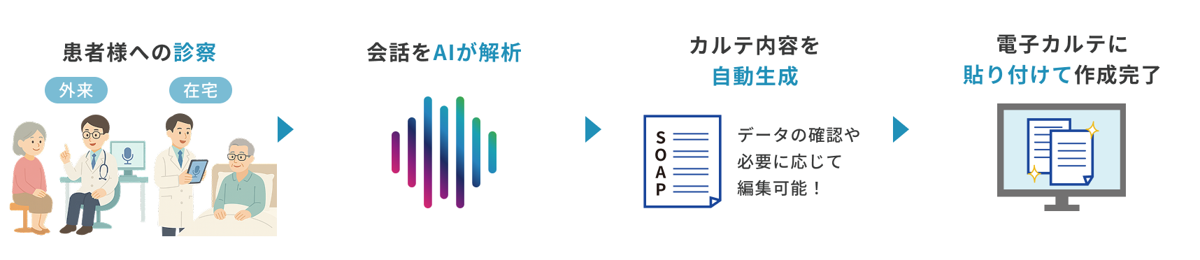 診察の流れ