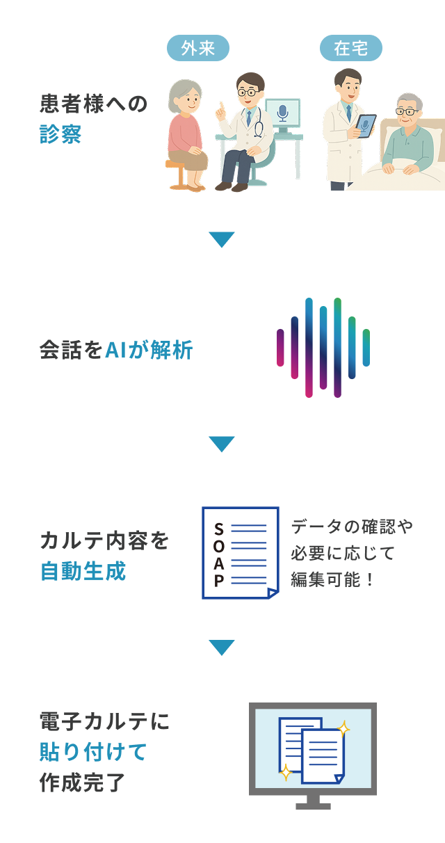 診察の流れ